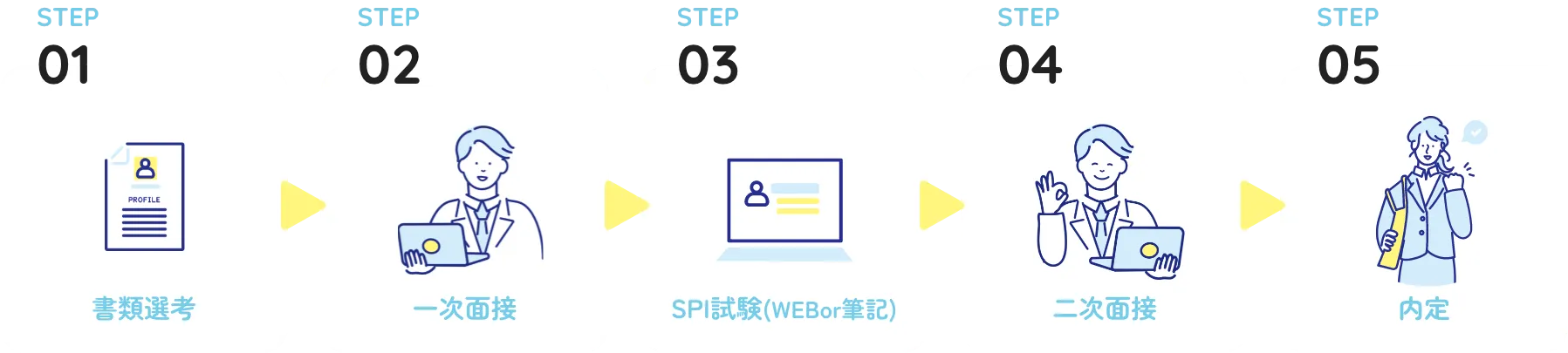 選考フロー